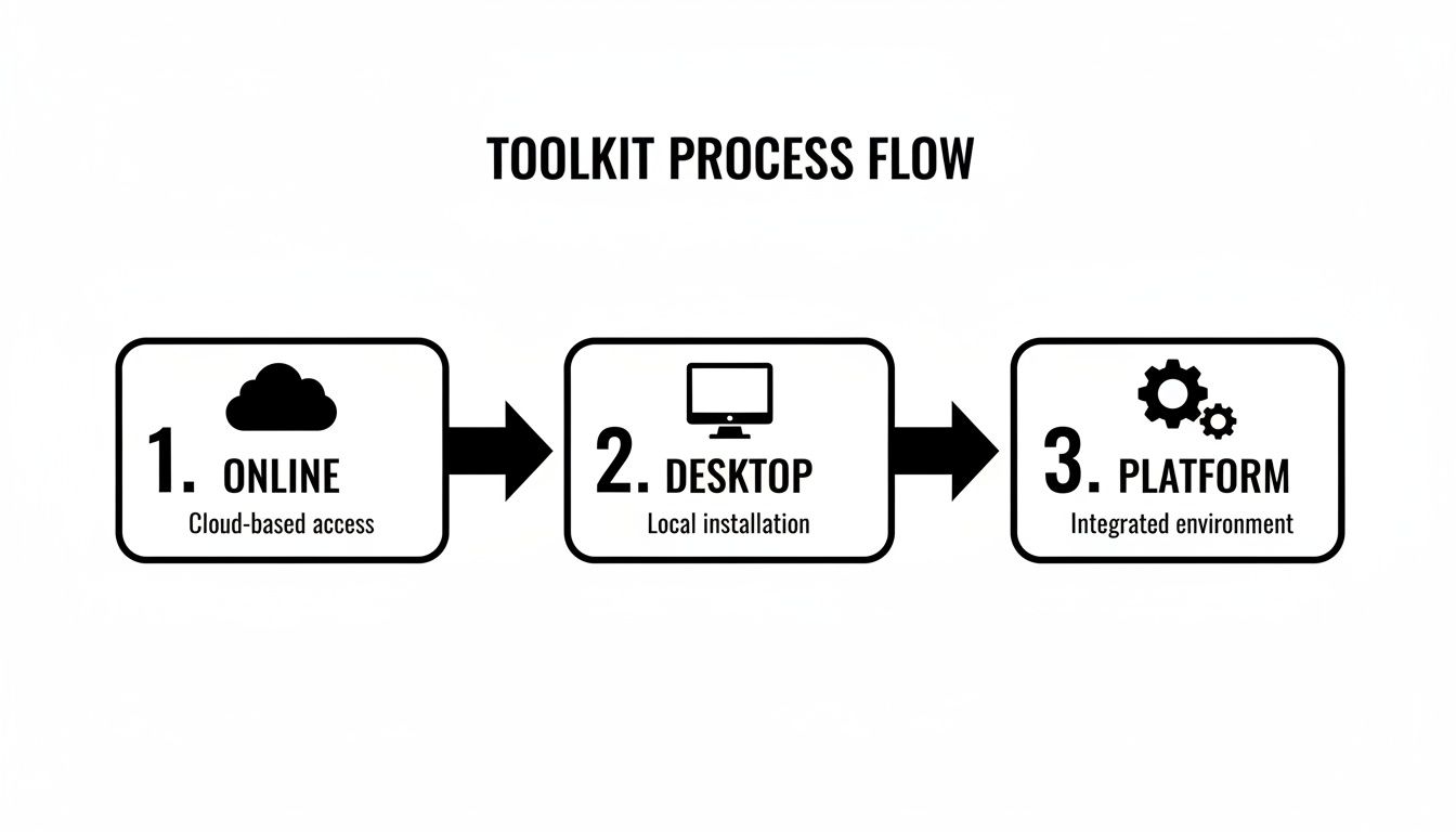 A diagram illustrating a toolkit's three-step process flow: online, desktop, and platform stages.