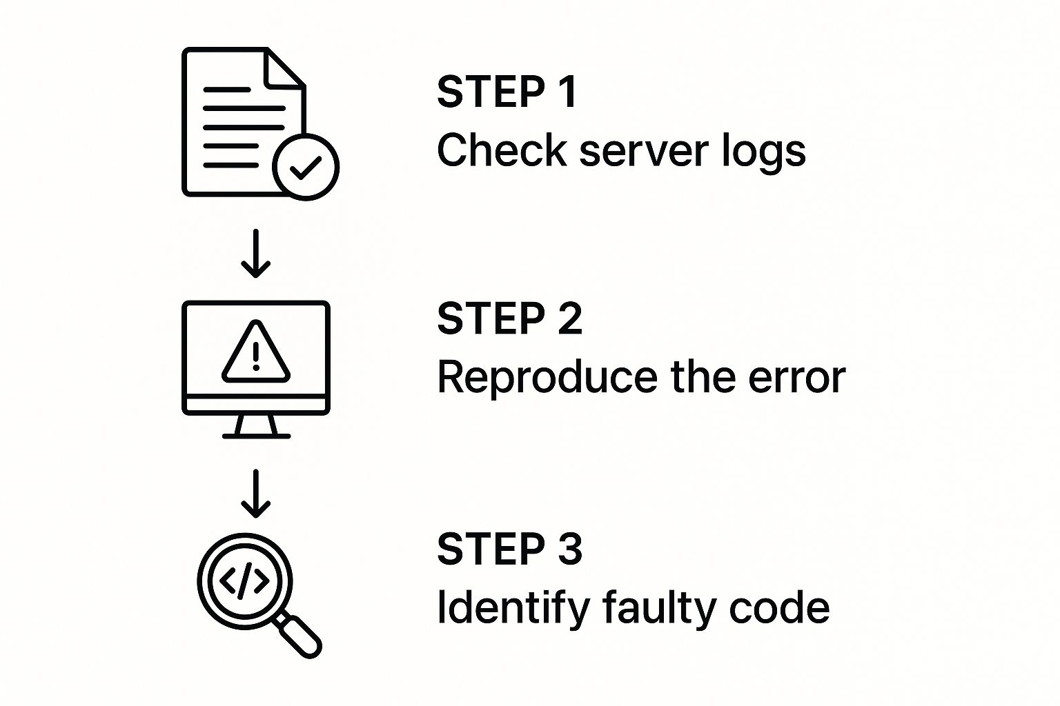Infographic showing a three-step process: Check server logs, Reproduce the error, Identify faulty code.