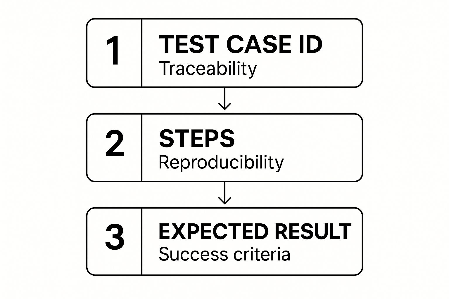 Infographic showing the process flow of a test case: Test Case ID for traceability, followed by Steps for reproducibility, and ending with the Expected Result for success criteria.