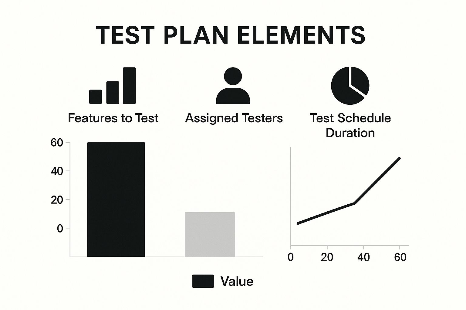 An infographic chart showing proportionally sized bars for Features to Test, Assigned Testers, and Test Schedule Duration.