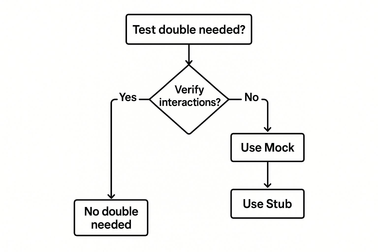 Infographic about mocks vs stubs