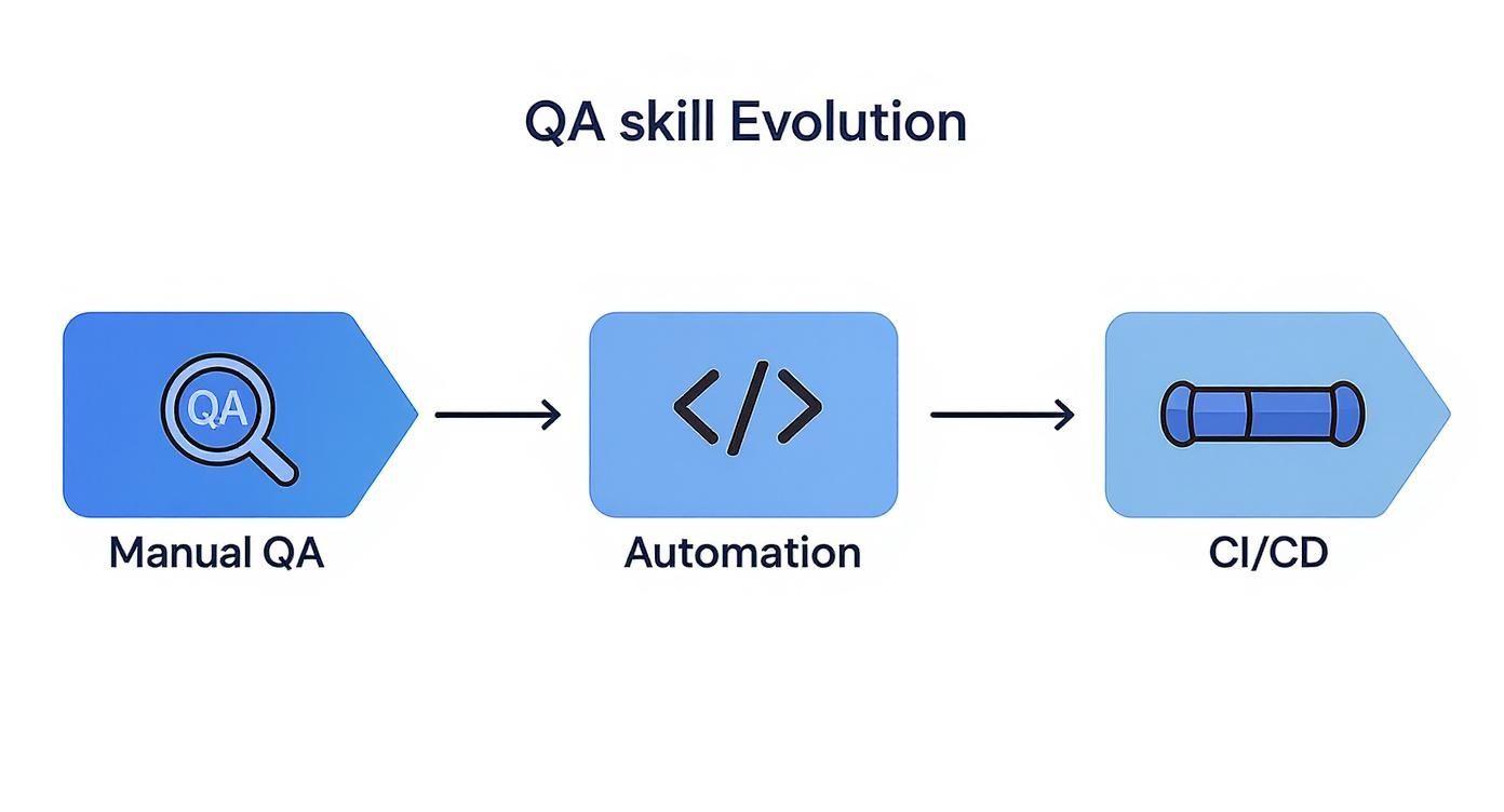 Infographic about devops for testers