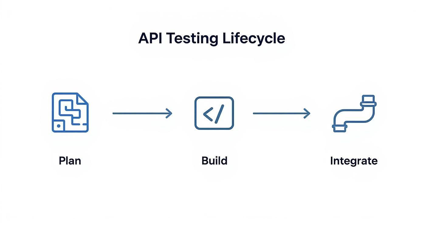 A diagram illustrates the API Testing Lifecycle, showing three stages: Plan, Build, and Integrate, connected by arrows.