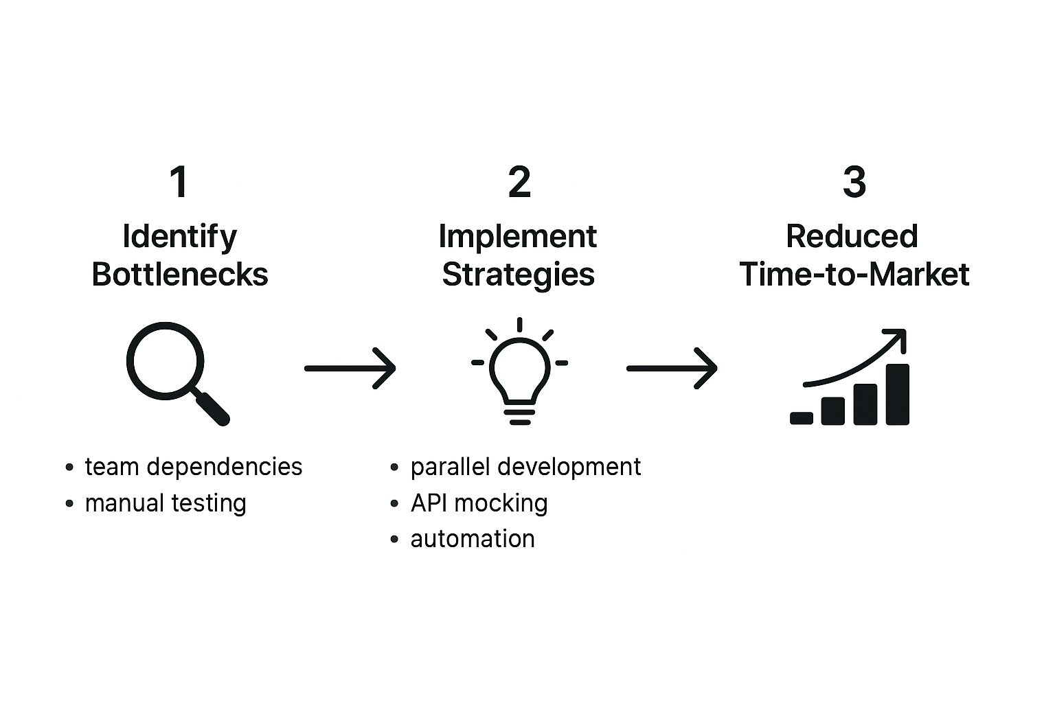Infographic about reducing time to market