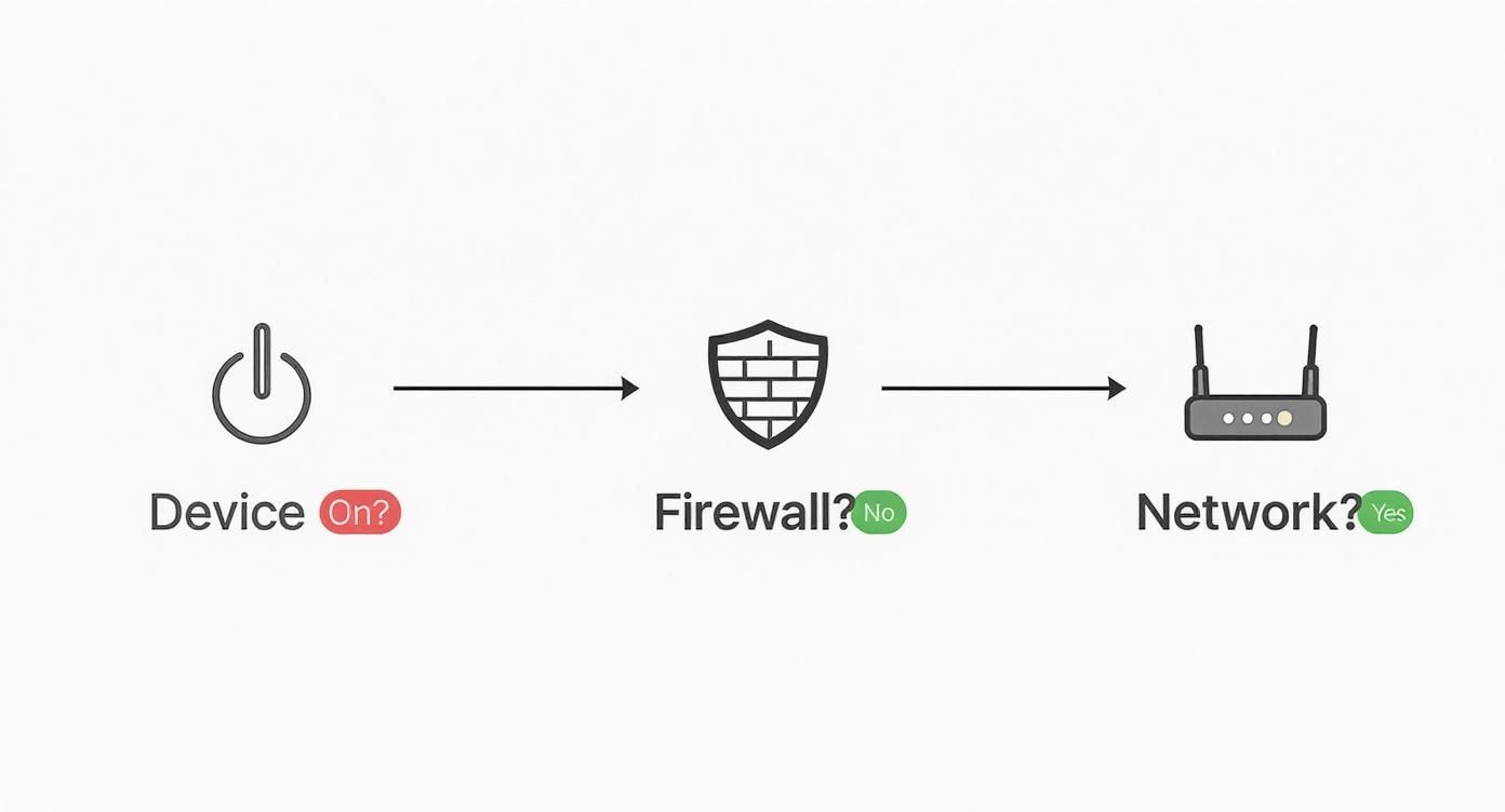 Diagram showing device off, firewall off, yet network is on, indicating connectivity issues.