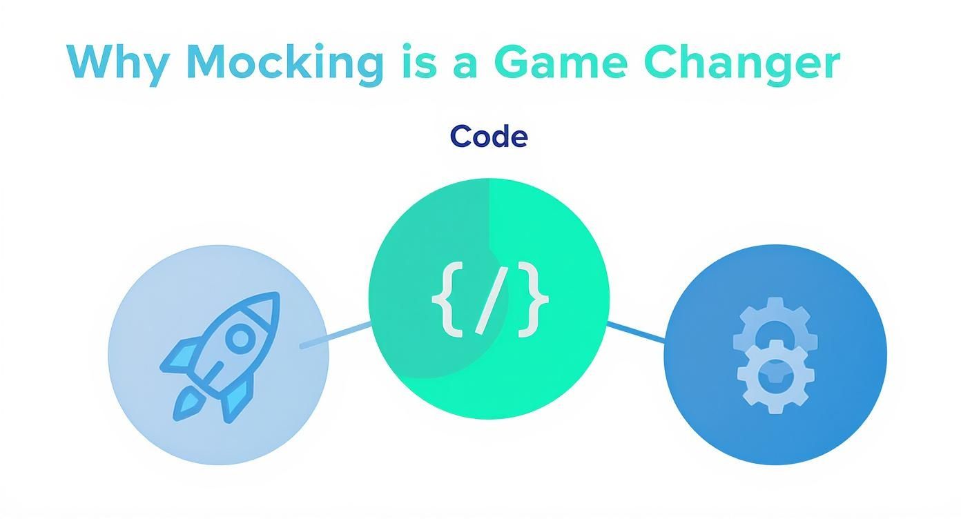 Infographic showing that mocking leads to speed, reliability, and parallel work.