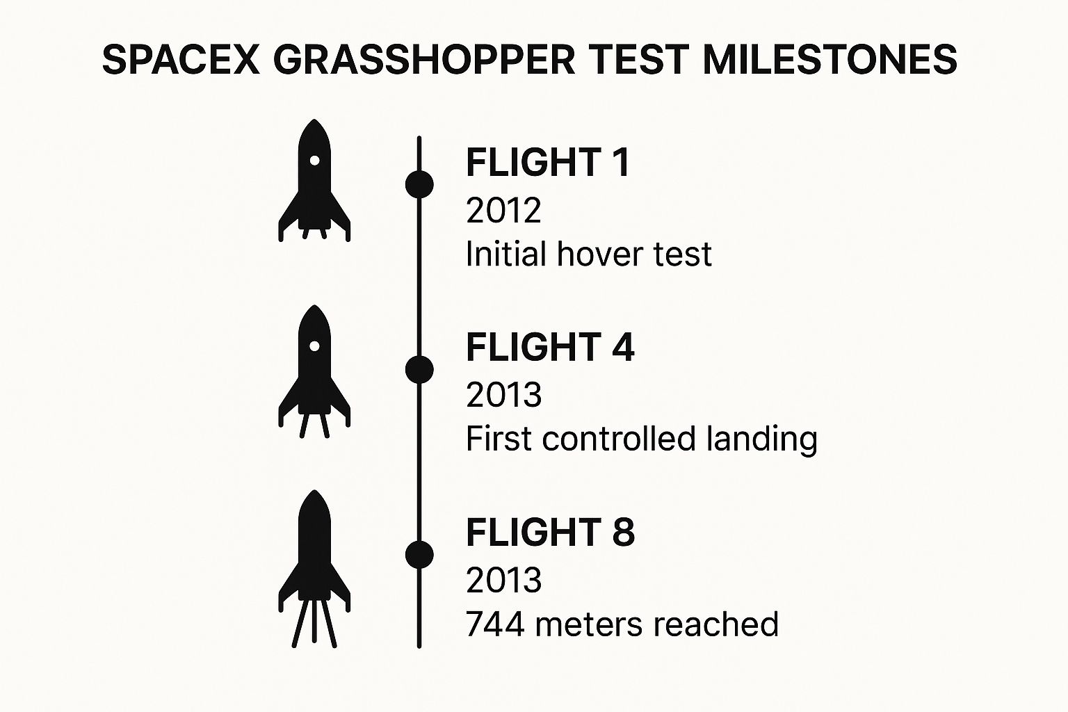 Infographic showing key data about SpaceX's Grasshopper Rocket Landing Tests