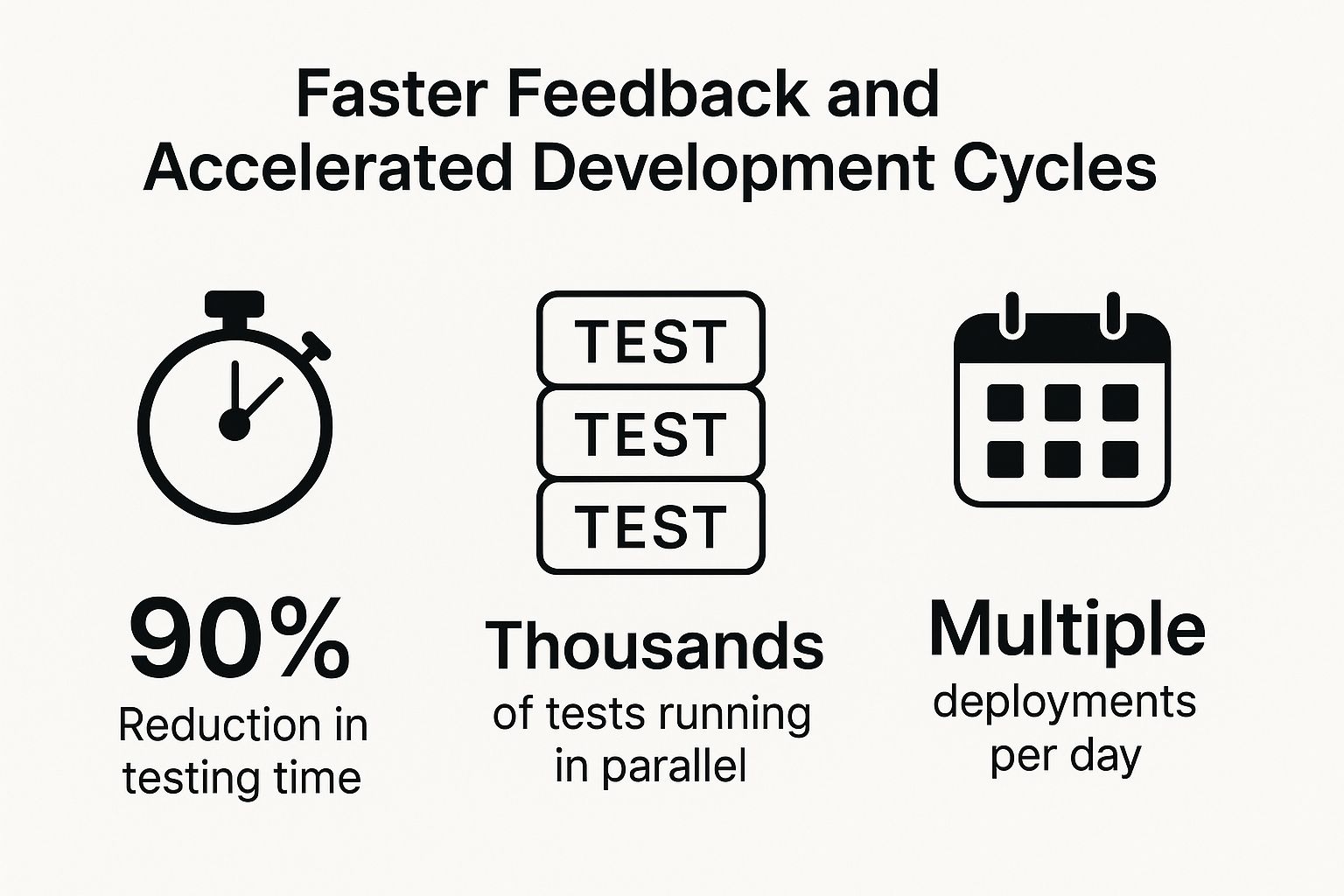 Infographic showing key data about Faster Feedback and Accelerated Development Cycles