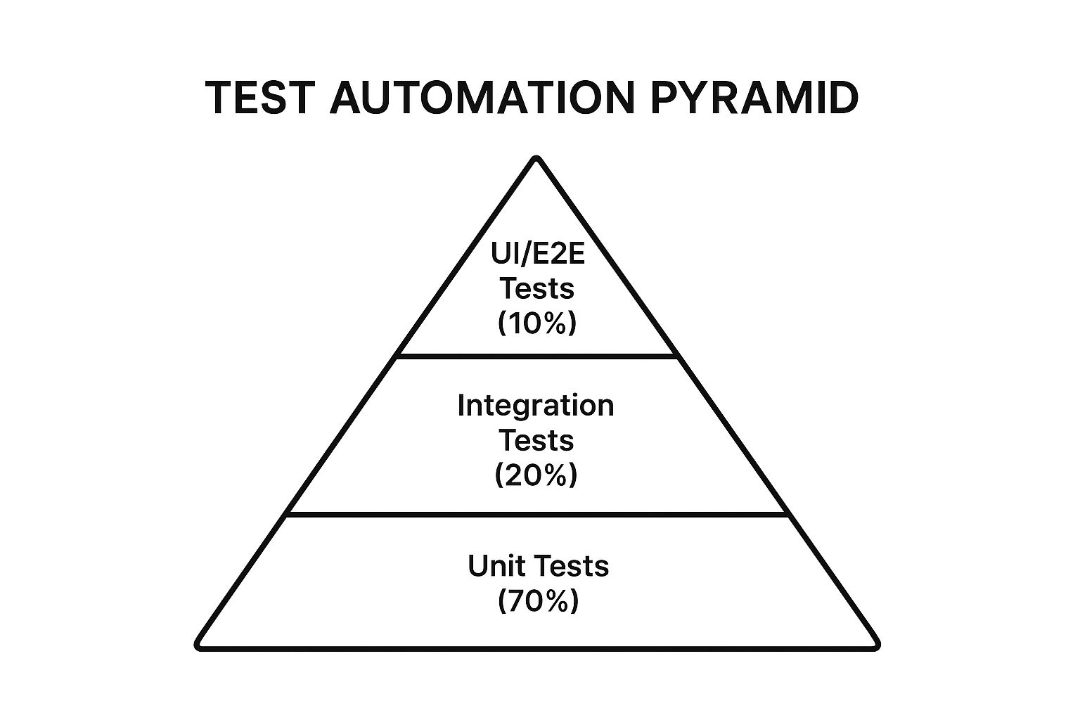 Infographic showing key data about Test Automation Pyramid