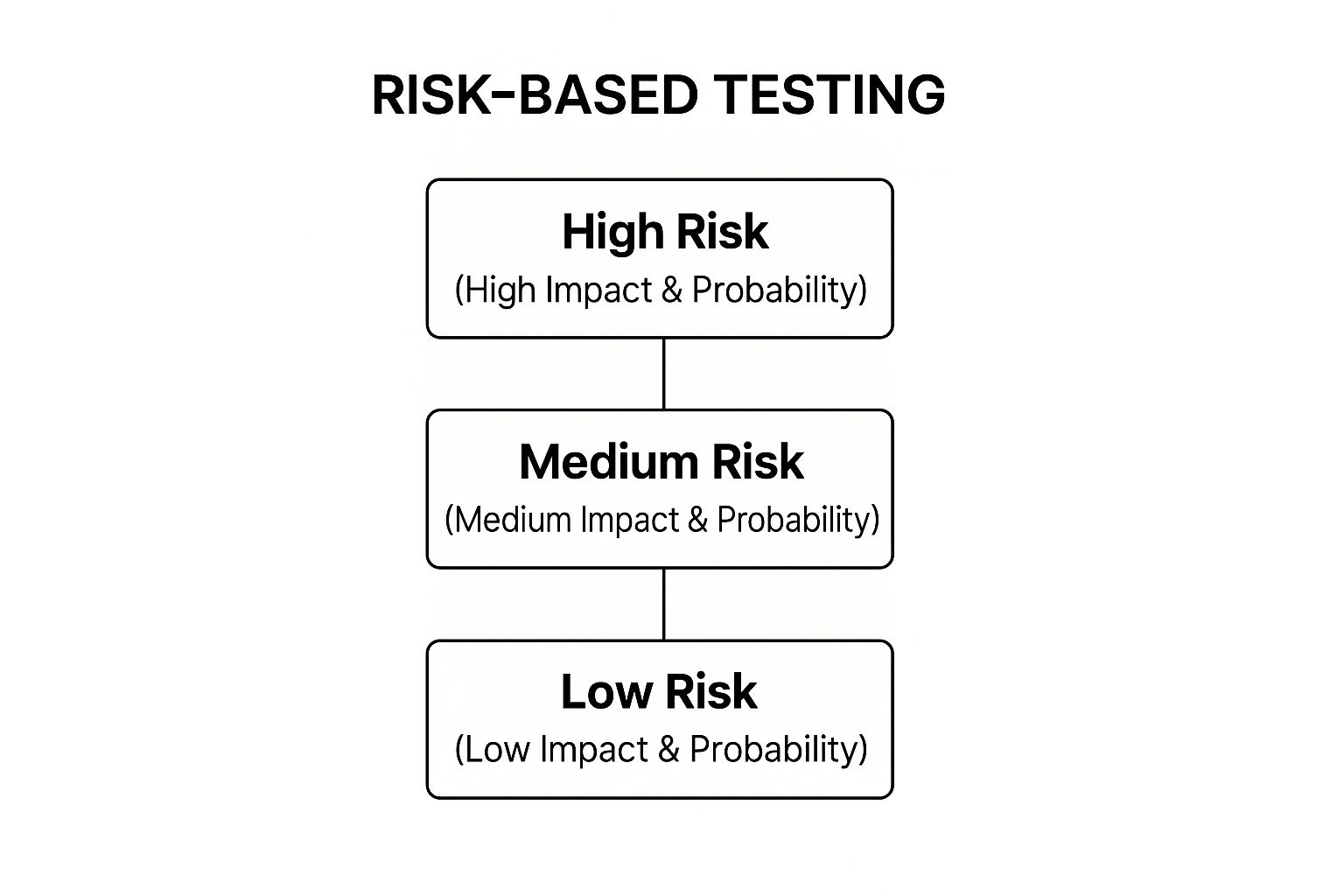Infographic showing key data about Risk-Based Testing (RBT)