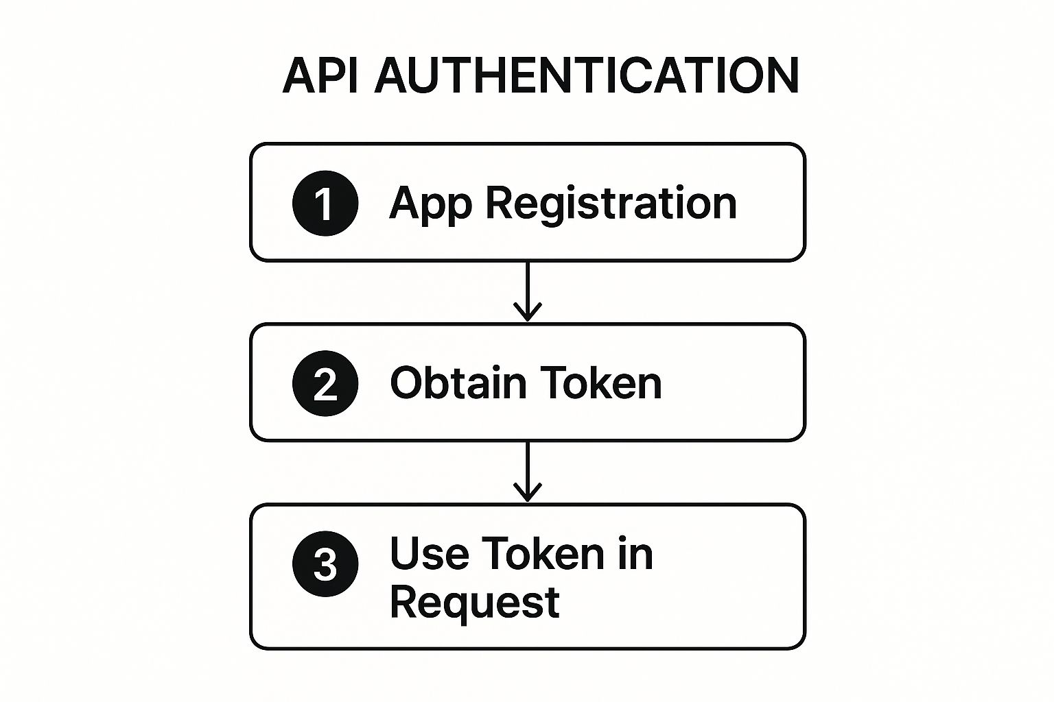 Infographic showing the three key steps of an API authentication workflow: App Registration, Obtain Token, and Use Token in Request