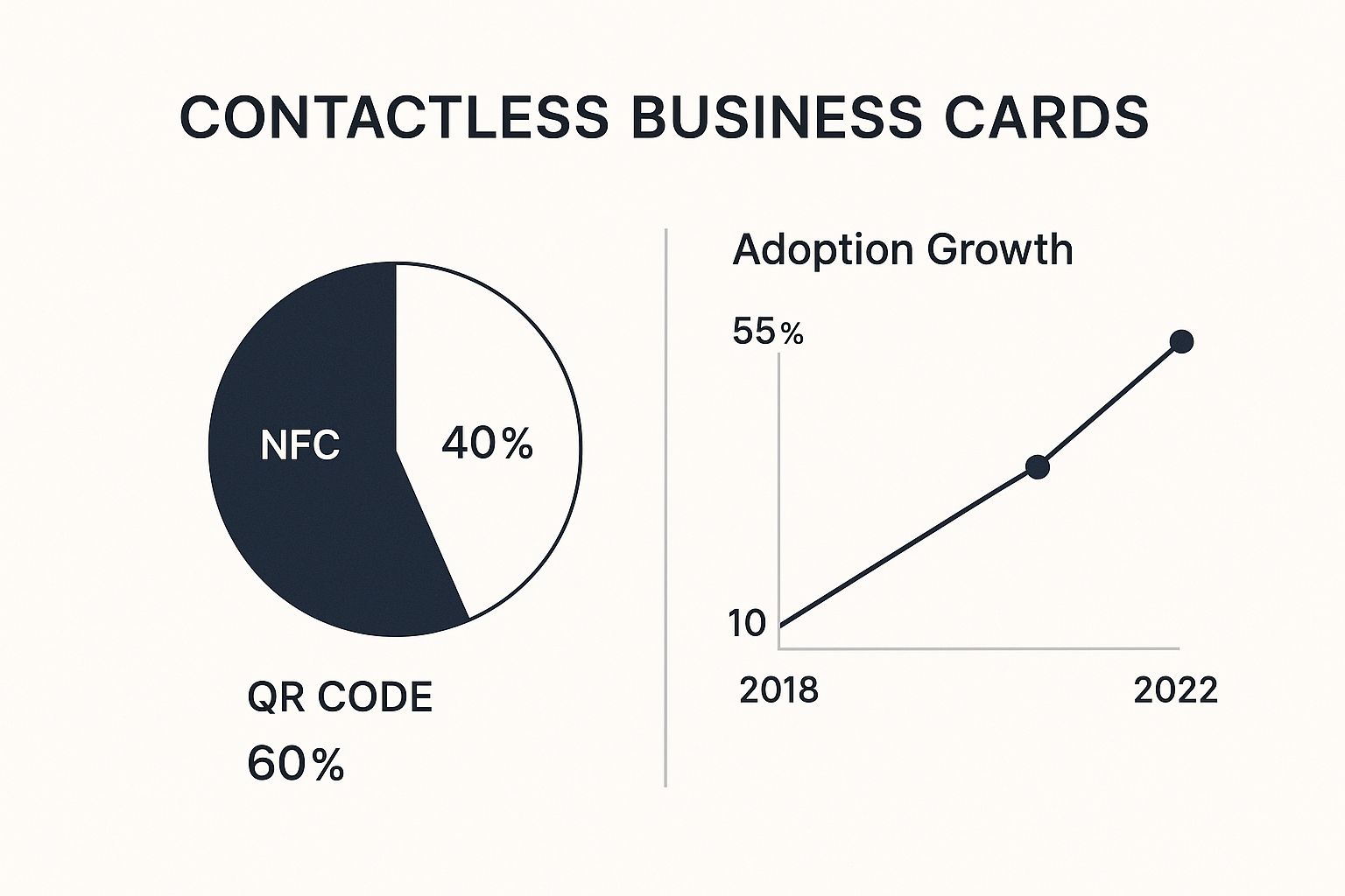 Infographic about contactless business cards