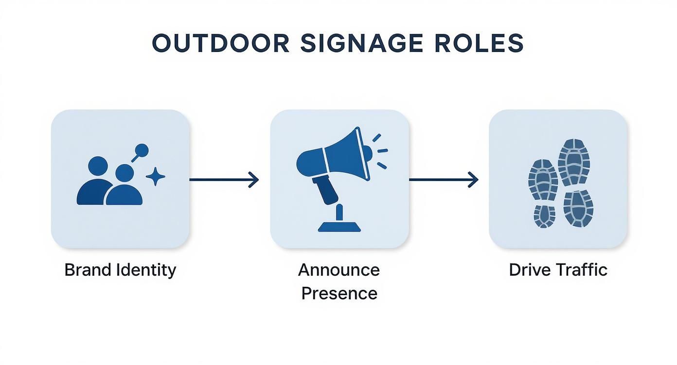 Flowchart illustrating the three key roles of outdoor signage: brand identity, announcing presence, and driving traffic.