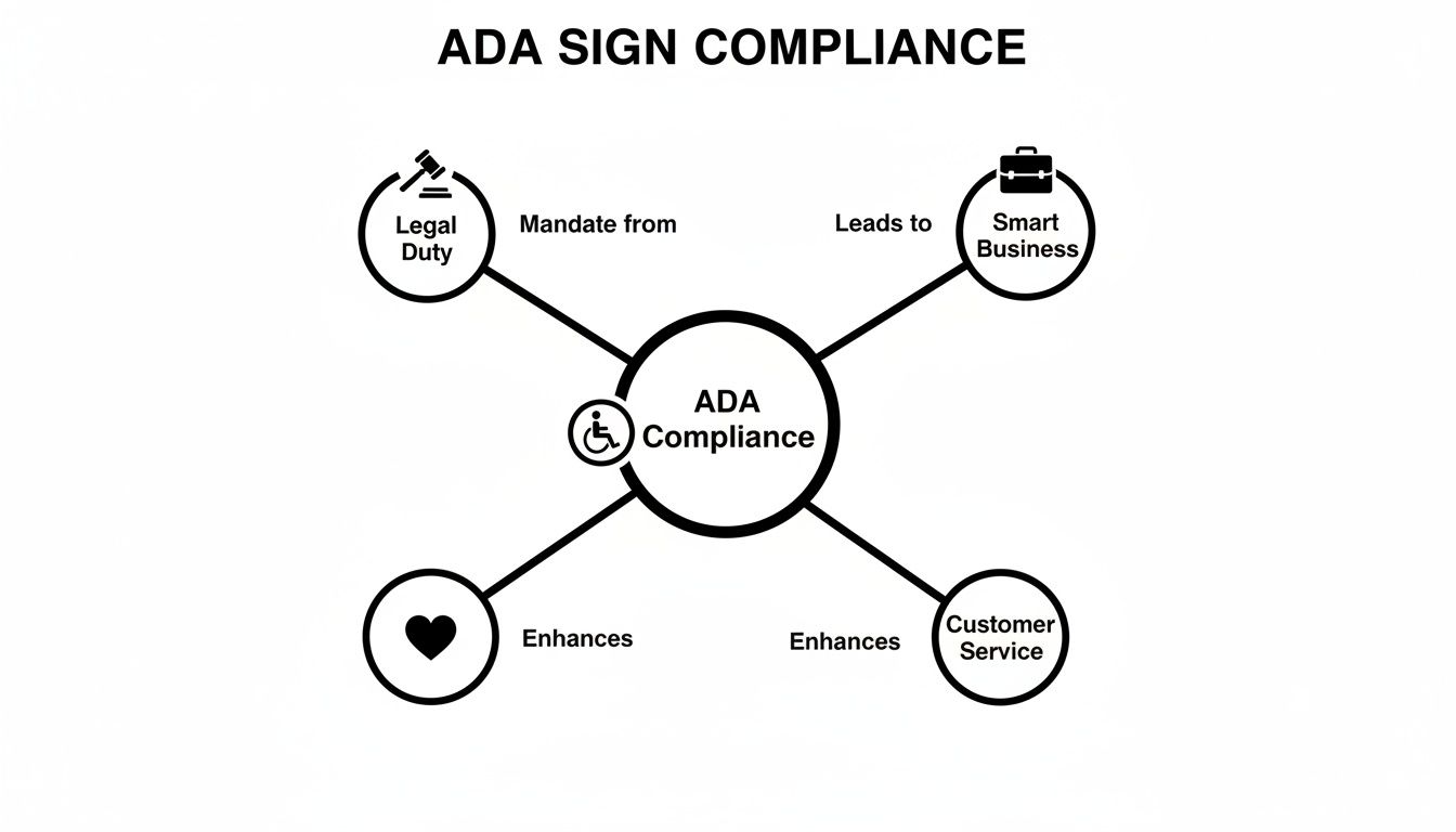 Mind map illustrating ADA compliance benefits: legal duty, smart business, and enhanced customer service.