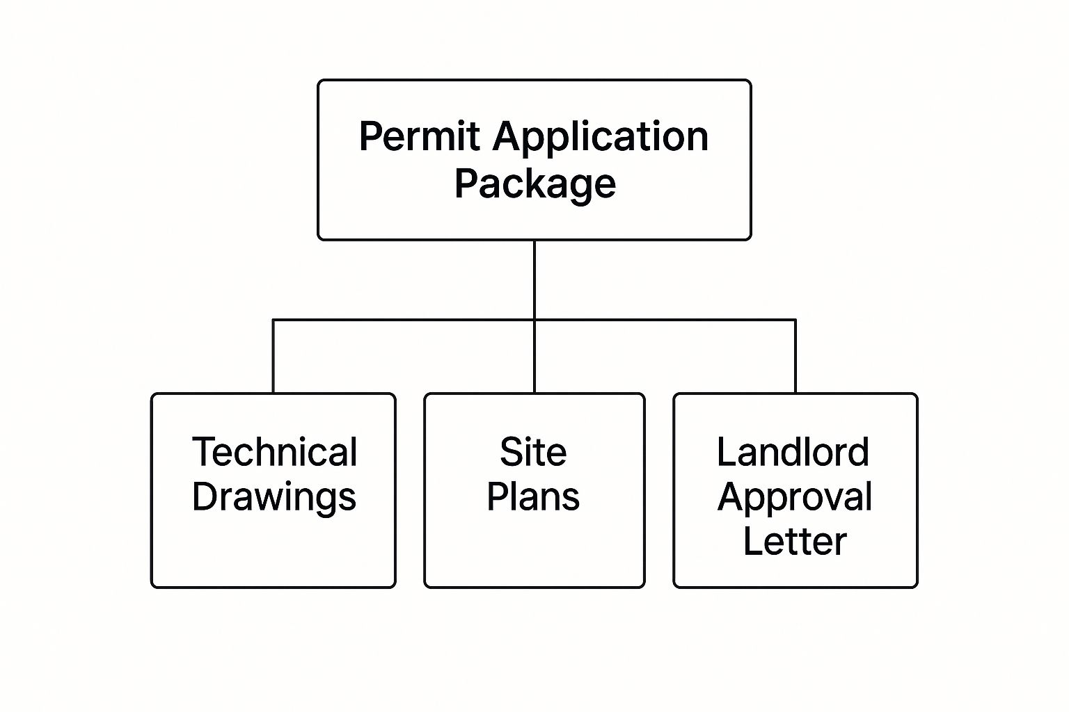 Infographic about sign permit requirements