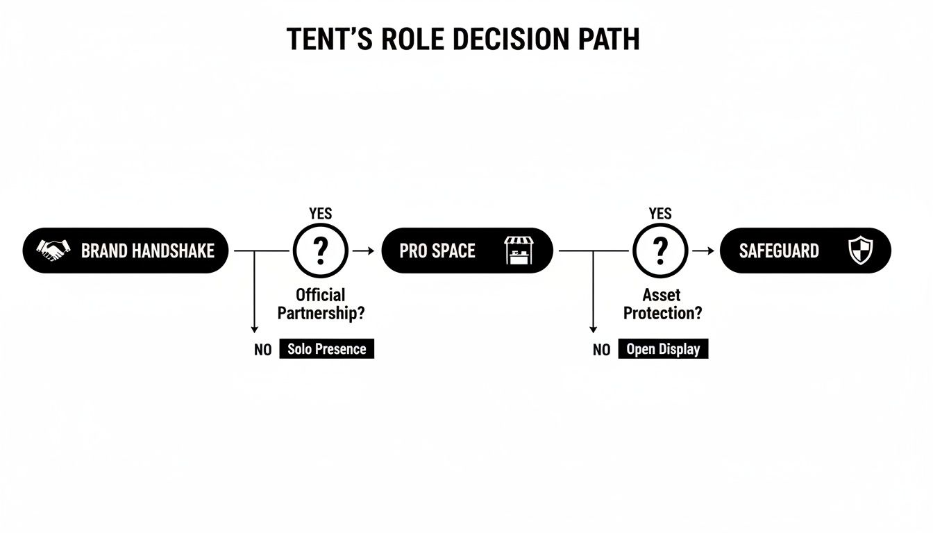A flowchart showing Tent's role decision path based on partnership and asset protection.