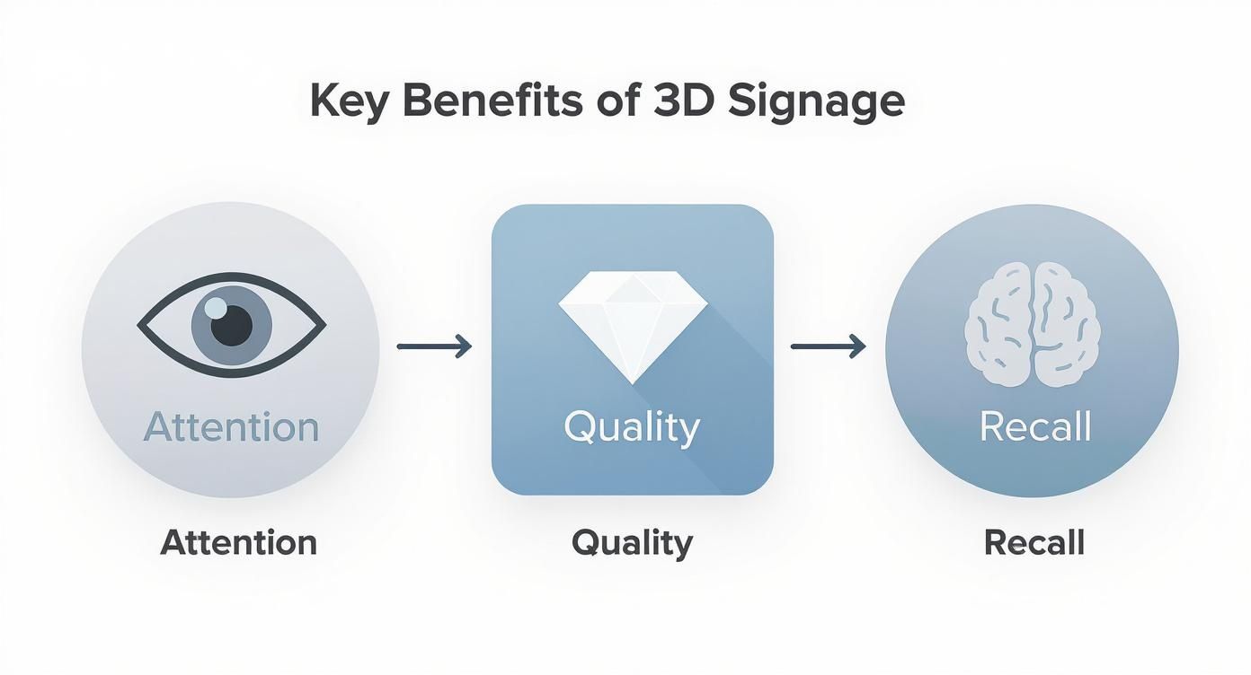 Infographic about 3d lettering signage