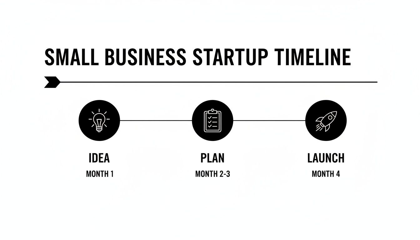 Timeline illustrating the key stages of a small business startup: idea, plan, and launch, with monthly timeframes.
