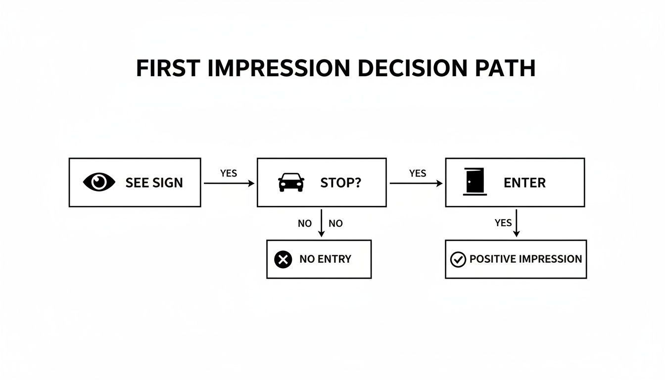 A flowchart outlining the 'First Impression Decision Path' from seeing a sign to entering or no entry.