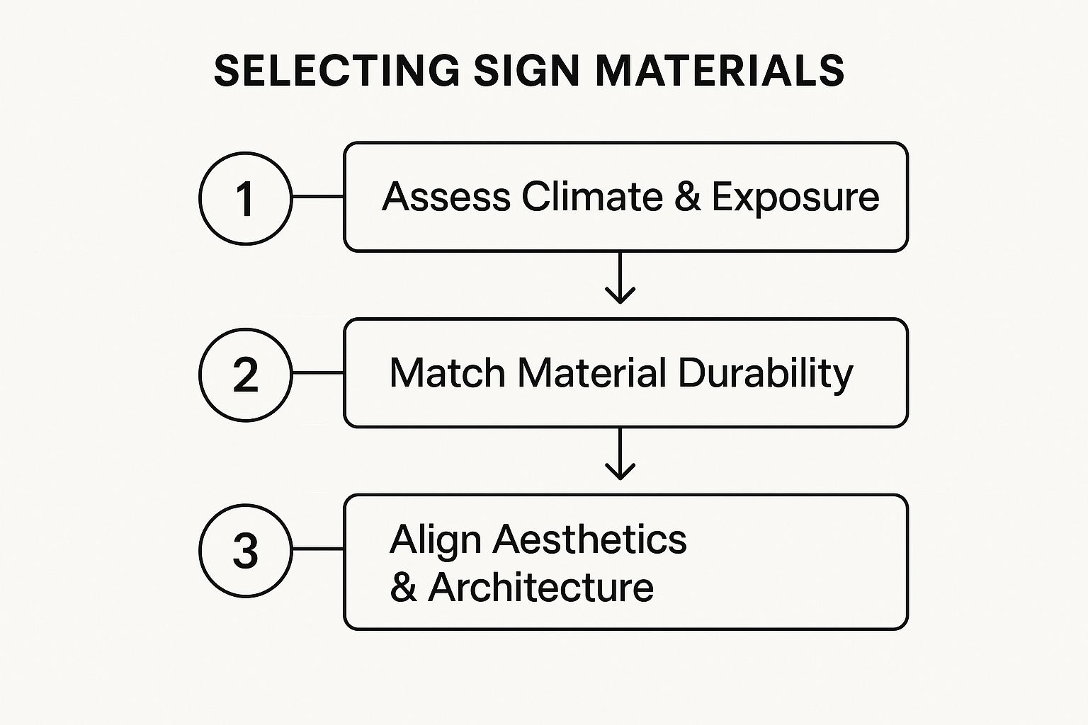 Infographic about business outdoor signs near me