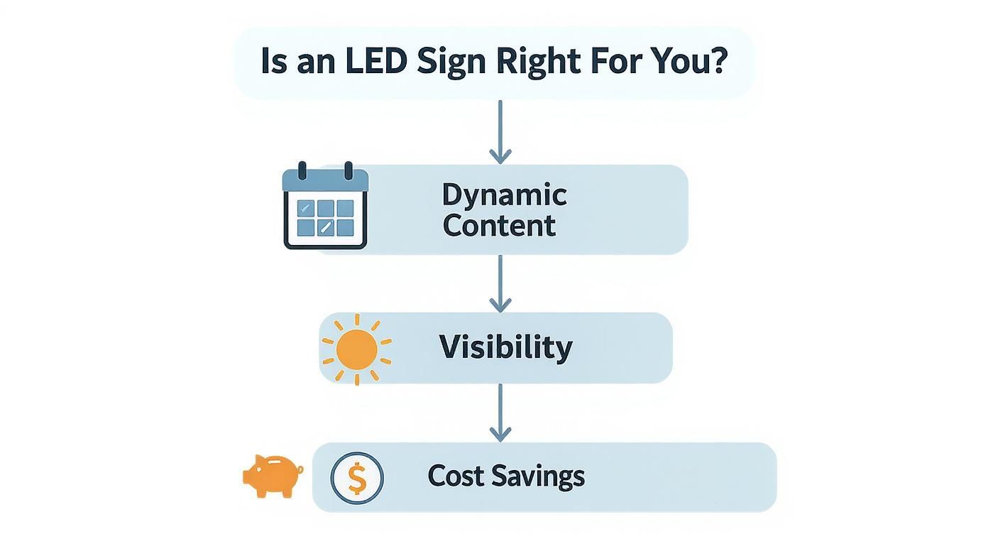Infographic about digital sign led