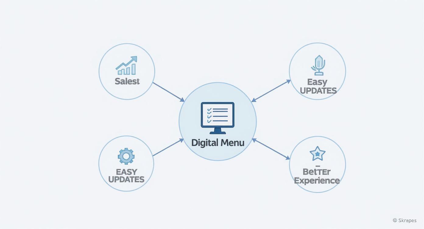 Infographic demonstrating a digital menu's connection to increased sales, easy updates, and a better customer experience.