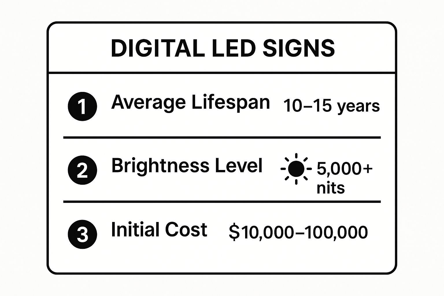 Infographic showing key data about Digital LED Signs