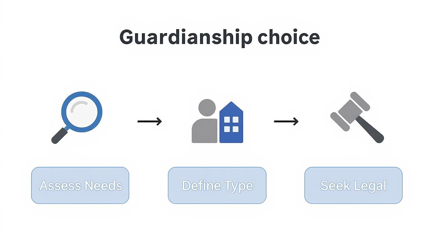Infographic about how to obtain guardianship of a parent