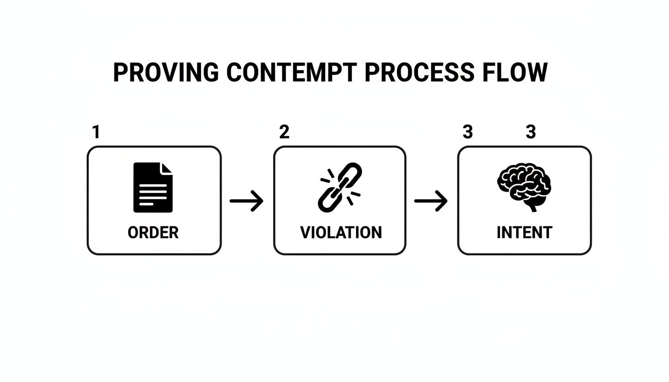 A flowchart illustrating the process of proving contempt, detailing steps: order, violation, and intent.
