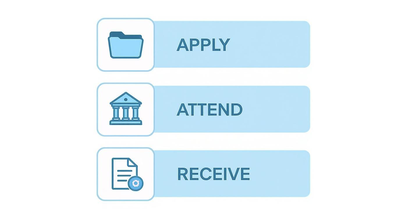 Infographic showing the three main steps to obtain probate letters: Apply with a file folder icon, Attend the court hearing with a courthouse icon, and Receive the official document with a document icon.