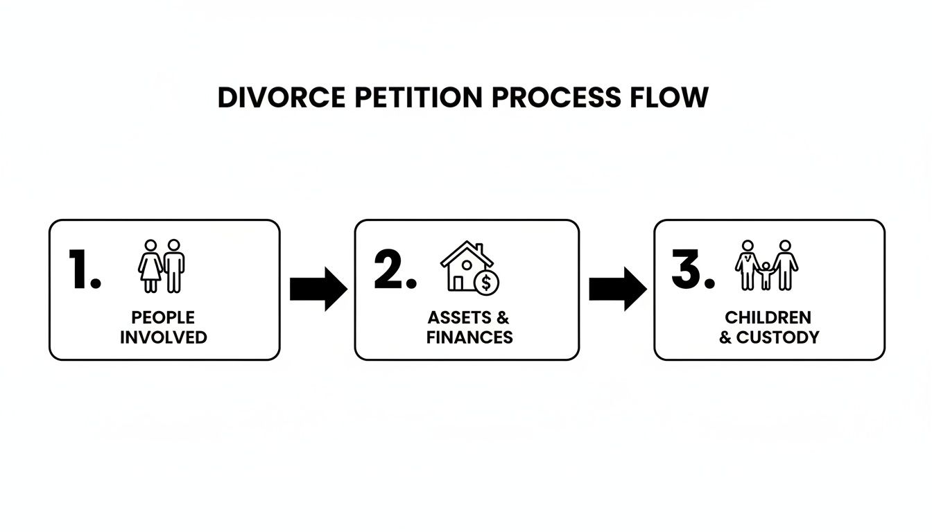 A flow chart illustrating the three main steps of a divorce petition process: people, assets, and children.