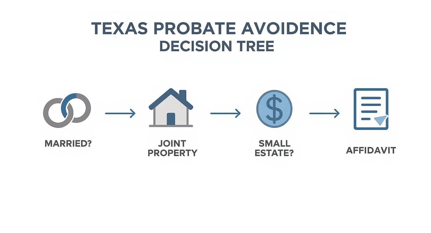 Infographic decision tree showing how to avoid probate in Texas based on marital status and estate size.