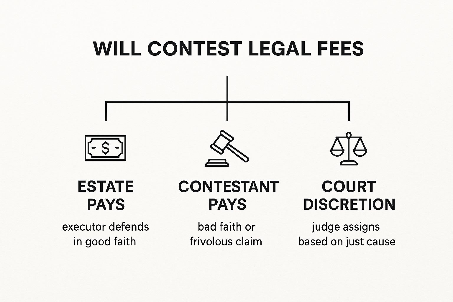 Infographic illustrating legal fee scenarios in Texas will contests: estate pays if executor defends in good faith, contestant pays for bad faith claims, court discretion applies for just cause.
