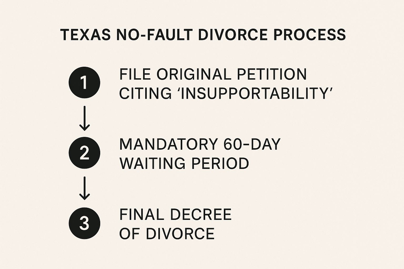 Infographic about texas no fault divorce state