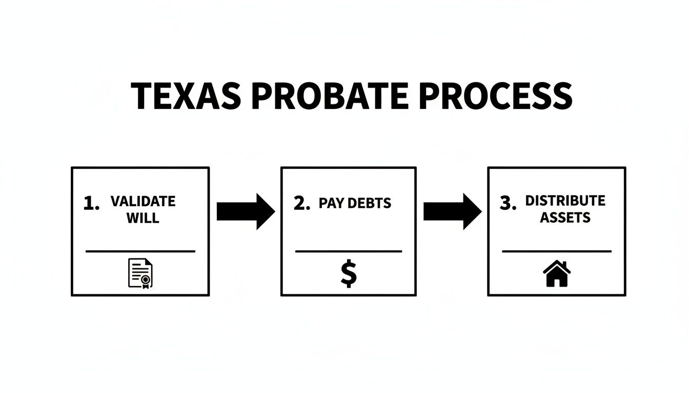 Flowchart showing the 3-step Texas probate process: validate will, pay debts, distribute assets.