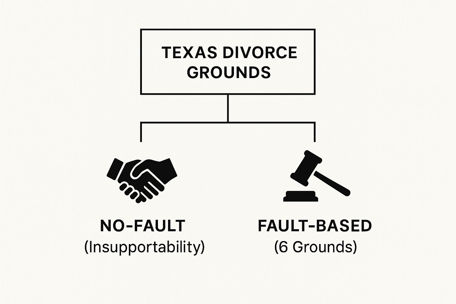 Infographic about grounds for divorce in texas