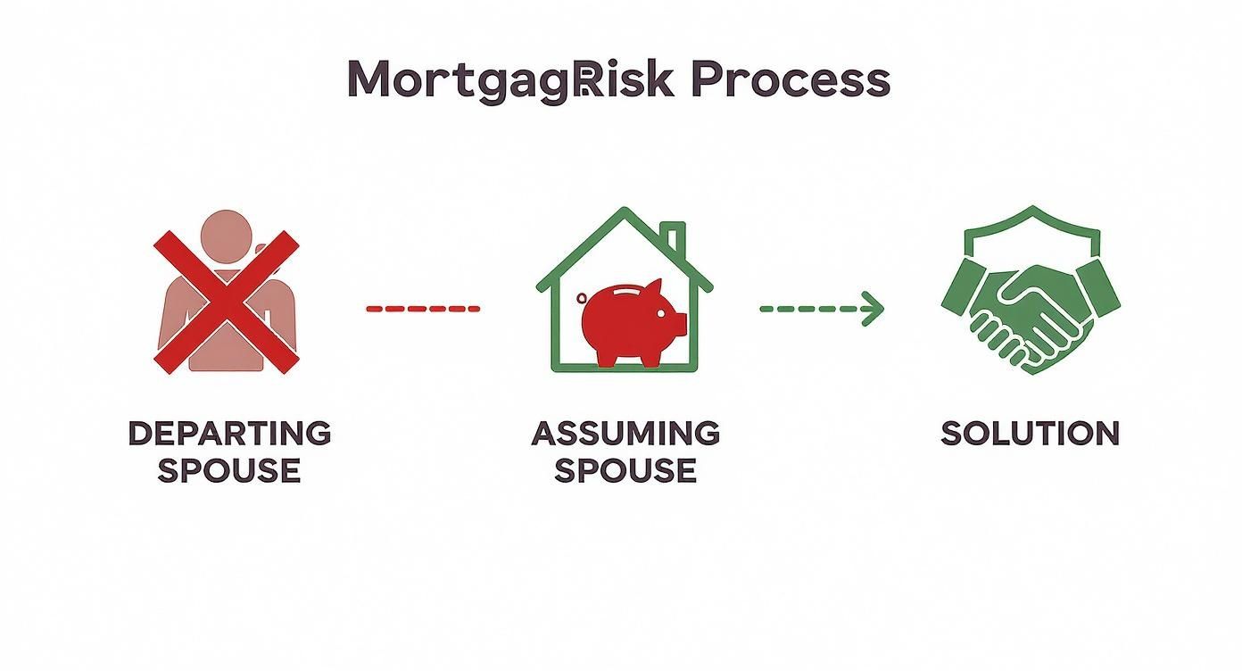 Flowchart showing the MortgageRisk process for departing and assuming spouses, leading to a solution.