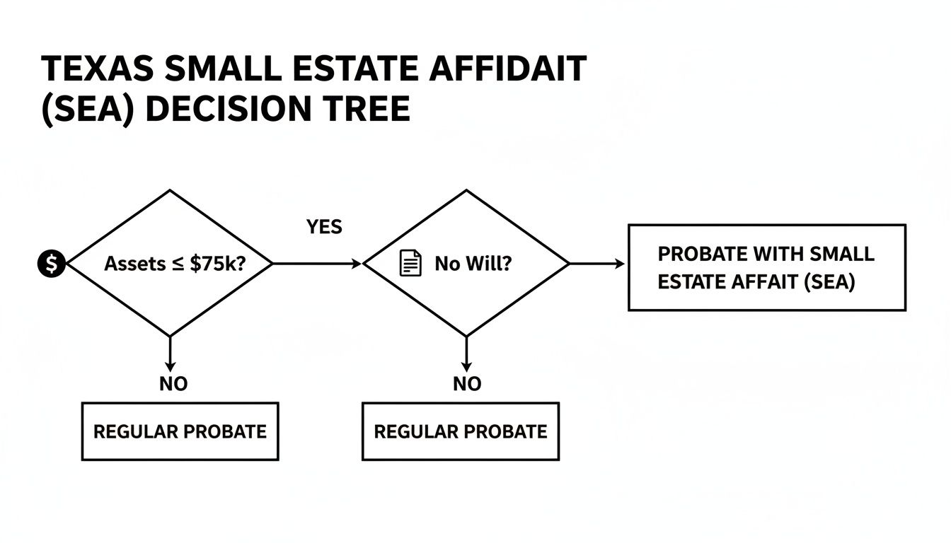 A flowchart illustrating the Texas Small Estate Affidavit decision tree, guiding users based on assets and will status.