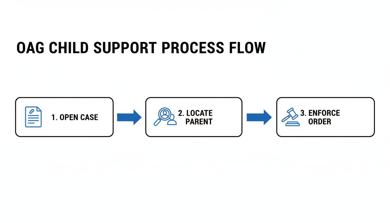 A process flow diagram outlining three steps for OAG child support: open case, locate parent, and enforce order.