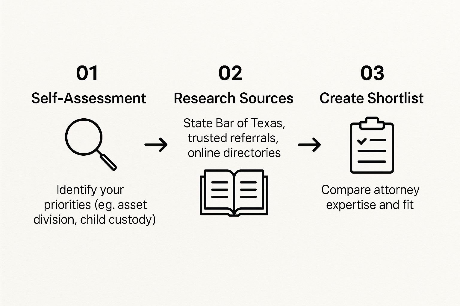 Infographic about how to choose a divorce lawyer