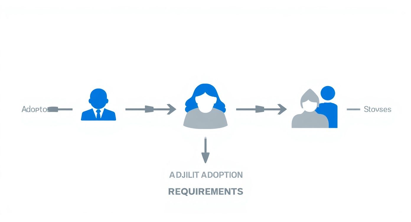 Diagram illustrating an adoption process, featuring human icons, arrows, and key requirements.