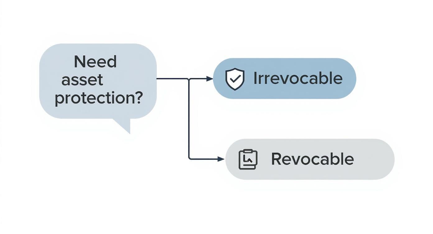 Decision tree illustrating the choice between revocable and irrevocable trusts for asset protection in estate planning.