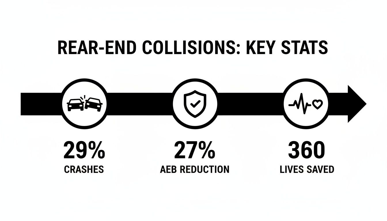 Infographic presenting key statistics on rear-end collisions, showing 29% crashes, 27% AEB reduction, and 360 lives saved.