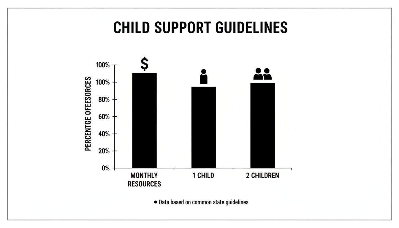 Child support guidelines chart illustrating percentage of monthly resources allocated for one child and two children, emphasizing financial obligations based on parental income in Texas.