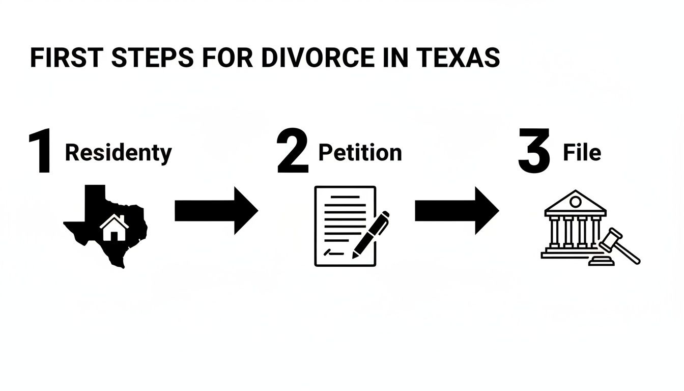 First steps for divorce in Texas: Residency, Petition, and File, shown with icons.