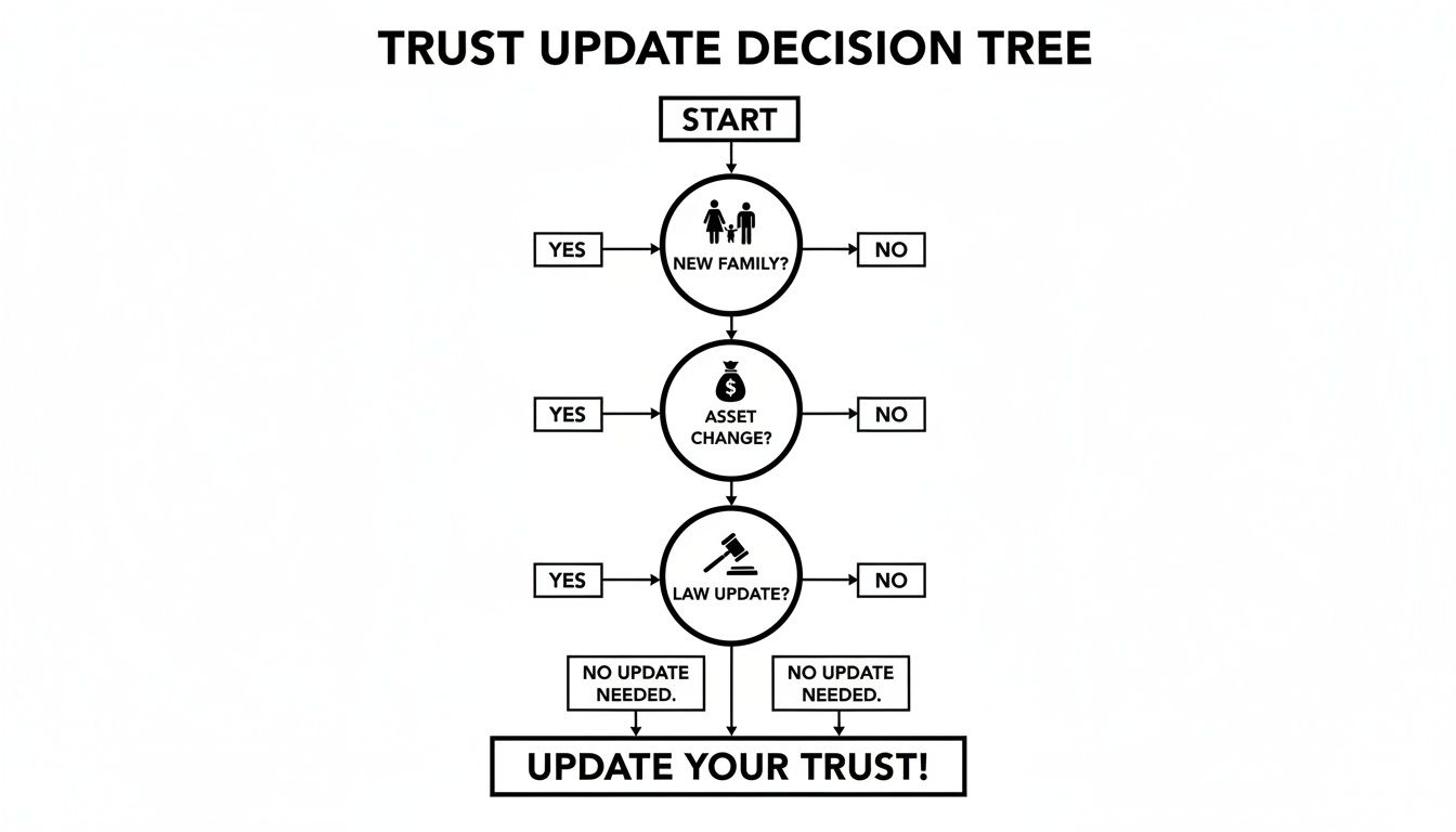 A trust update decision tree illustrating conditions for updating a trust based on family, asset, or law changes.