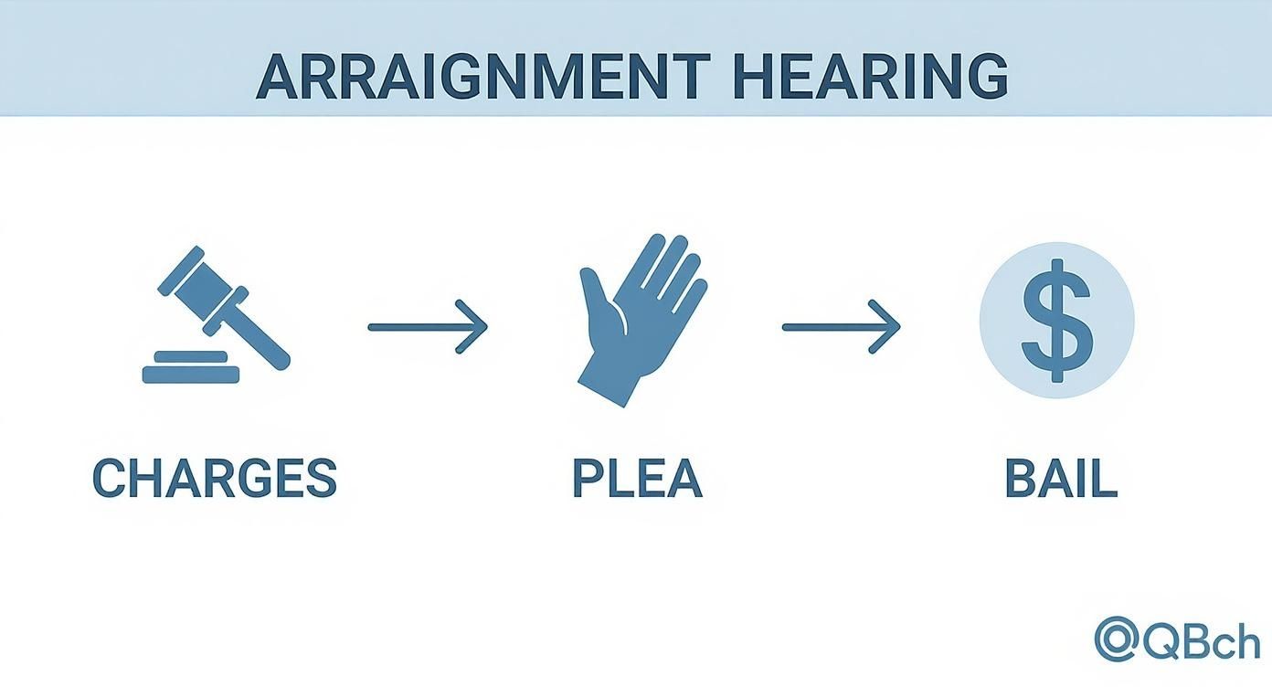 Infographic about what happens at arraignment hearing