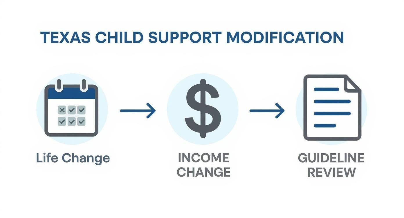 Texas child support modification process diagram illustrating life change, income change, and guideline review steps.