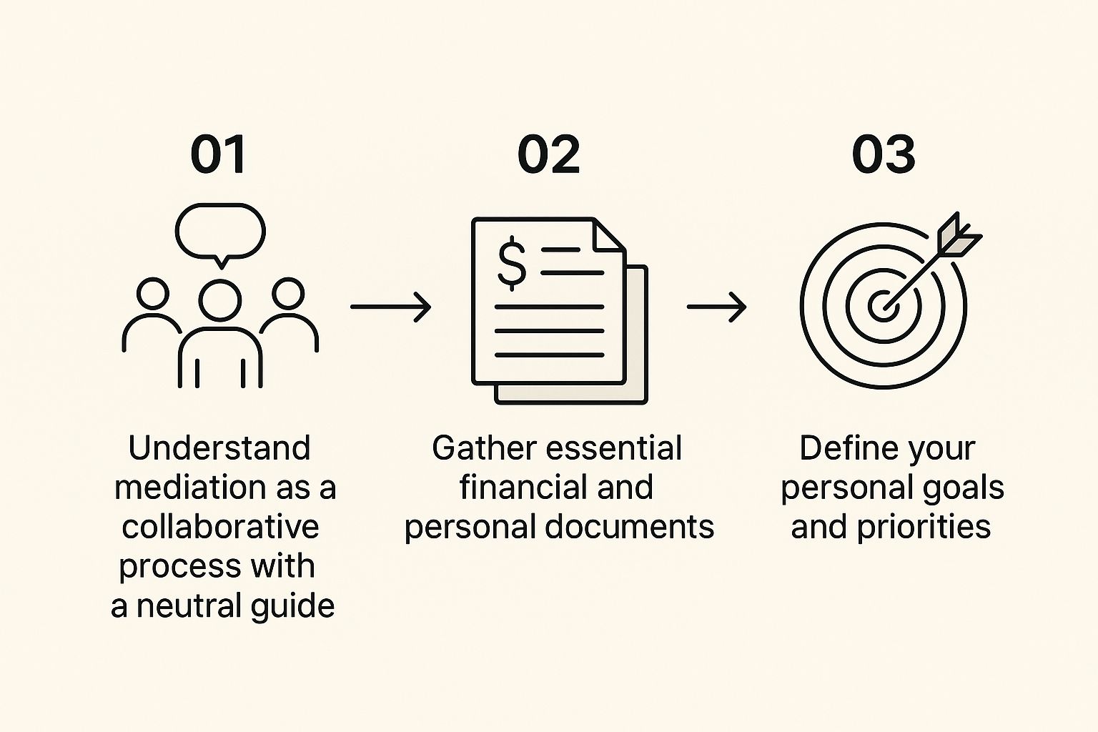 Infographic about how to prepare for divorce mediation