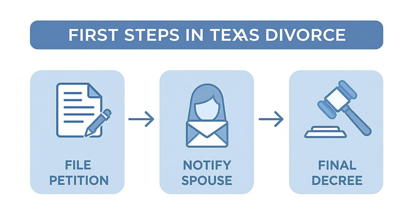 Infographic about how to file for divorce in texas